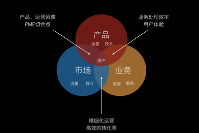 構(gòu)建產(chǎn)品運(yùn)營(yíng)策略 以用戶為中心，驅(qū)動(dòng)市場(chǎng)增長(zhǎng)